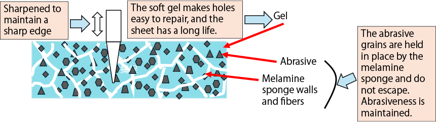 Functional structure of the probe card cleaning sheet