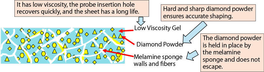 Functional structure of the reshaping sheet for probes