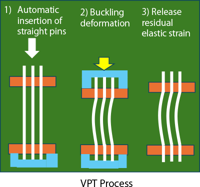 Overview of the plan for the second attempt at the Vertical Probe (VPT)