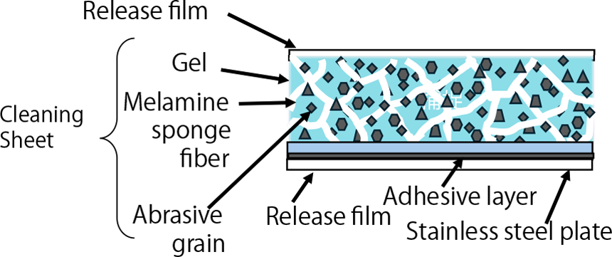 Cross-Sectional Diagram of the Cleaning Sheet Structure