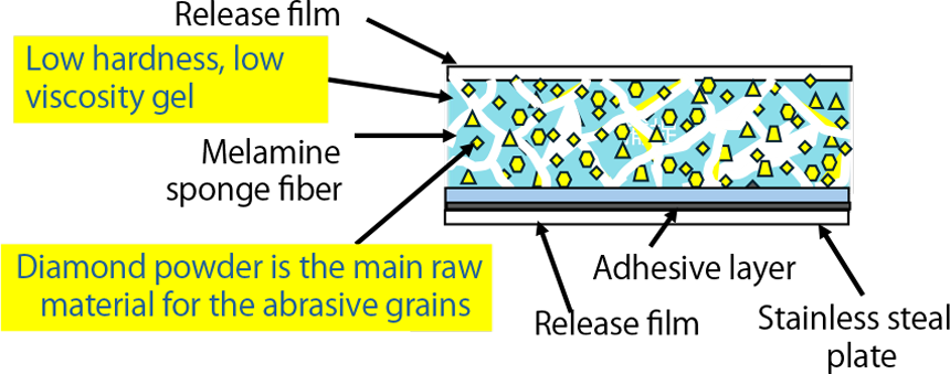 Cross-Sectional Diagram of the Reshaping Sheet Structure