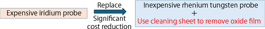 Expensive Iridium Probe → (Substitution [Significant Cost Reduction]) → Inexpensive Rhenium-Tungsten Probe + Use of Cleaning Sheet for Oxide Film Removal