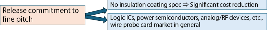 Relaxation of Fine Pitch Constraints → Use Without Insulation Coating (Significant Cost Reduction)