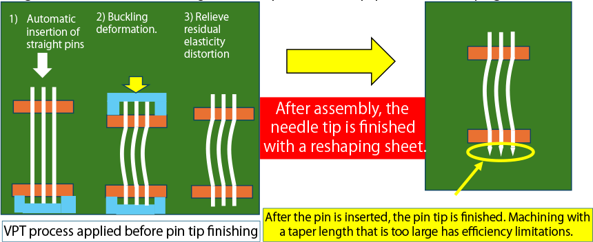 Innovative Method Utilizing Reshaping Sheet