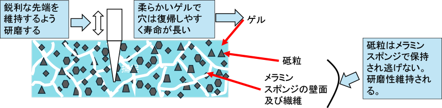 プローブカード用クリーニングシートの機能的構造概要