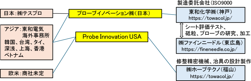 企業集団としての組織