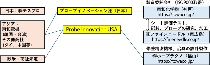 企業集団としての組織