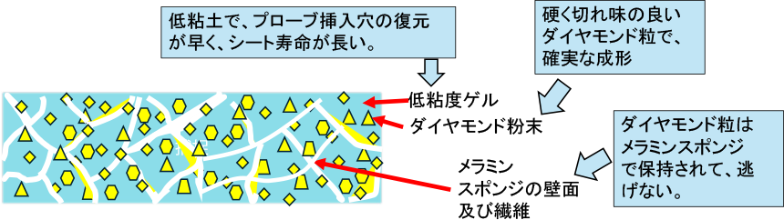 プローブ用リシェイピングシートの機能的構造概要