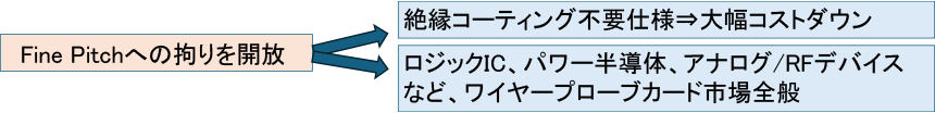 Fine Pitchへの拘りを開放 → 絶縁コーティング不要使用(大幅コストダウン)